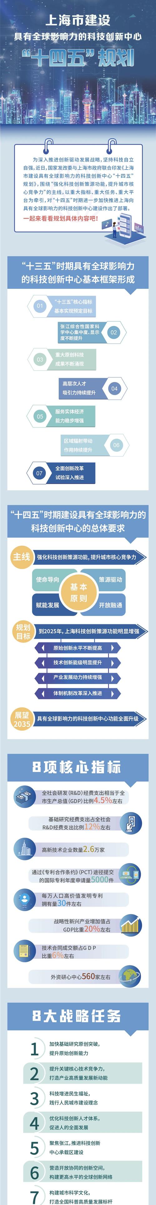 上海发布建设具有全球影响力的科技创新中心"十四五"规划